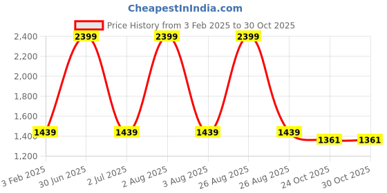 myntra.com TANLOOMS White & Peach Floral Printed Jute Cotton Rectangle Table Cover tanlooms Price History Graph from 3 Feb 2025 to 30 Oct 2025