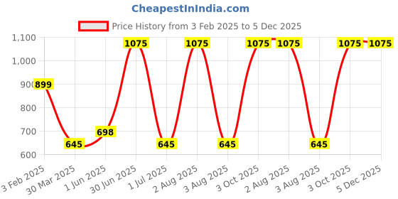 myntra.com TANLOOMS White & Pink Embroidered Table Runners tanlooms Price History Graph from 3 Feb 2025 to 4 Dec 2025