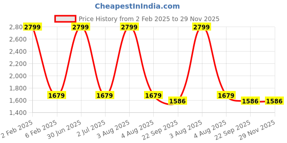 myntra.com TANLOOMS White & Pink Floral Cotton Textured 4-Seater Table Cover tanlooms Price History Graph from 2 Feb 2025 to 29 Nov 2025