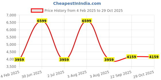 myntra.com TANLOOMS White & Pink Floral Embroidered Rectangle Table Cover tanlooms Price History Graph from 4 Feb 2025 to 29 Oct 2025