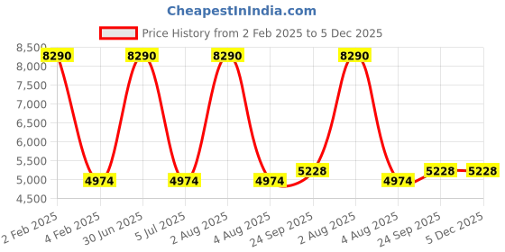 myntra.com TANLOOMS White & Pink Floral Embroidered Rectangle Table Cover tanlooms Price History Graph from 2 Feb 2025 to 5 Dec 2025