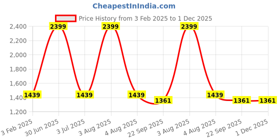 myntra.com TANLOOMS White & Pink Floral Printed Jute Cotton 2-Seater Table Cover tanlooms Price History Graph from 3 Feb 2025 to 30 Nov 2025