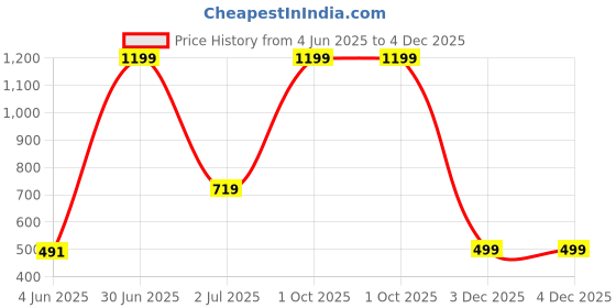 myntra.com TANLOOMS White & Purple Set of 5 Floral Square Cushion Covers tanlooms Price History Graph from 4 Jun 2025 to 4 Dec 2025