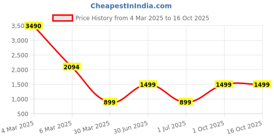 myntra.com TANLOOMS White & Red Set of 5 Floral Square Cushion Covers tanlooms Price History Graph from 4 Mar 2025 to 16 Oct 2025