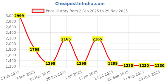 myntra.com TANLOOMS White Cross Stitch Embroidered Table Runner tanlooms Price History Graph from 2 Feb 2025 to 29 Nov 2025