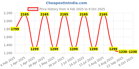 myntra.com TANLOOMS White Embroidered Rectangular Runner tanlooms Price History Graph from 4 Feb 2025 to 8 Oct 2025