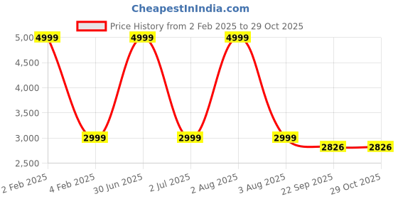 myntra.com TANLOOMS White Floral Anti-Slip 2-Seater Table Cover with Embroidered details tanlooms Price History Graph from 2 Feb 2025 to 29 Oct 2025