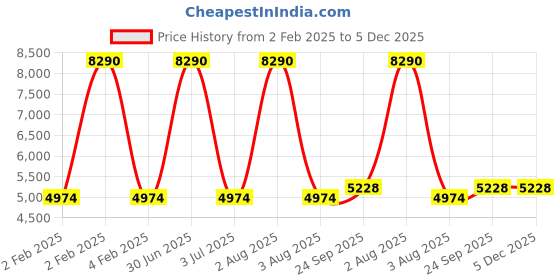myntra.com TANLOOMS White Floral Embroidered 8-Seater Rectangle Table Cover tanlooms Price History Graph from 2 Feb 2025 to 5 Dec 2025