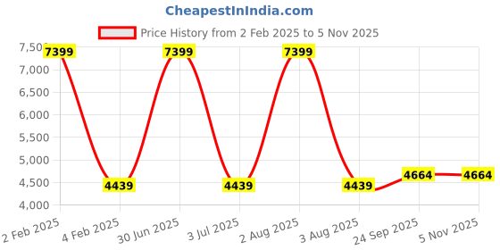 myntra.com TANLOOMS White Floral Round 4-Seater Table Cover with Embroidered details tanlooms Price History Graph from 2 Feb 2025 to 3 Nov 2025