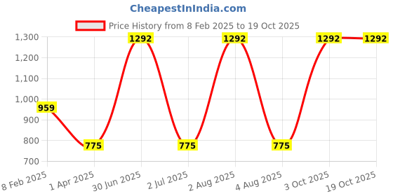 myntra.com TANLOOMS White Quirky Square Cushion Covers tanlooms Price History Graph from 8 Feb 2025 to 18 Oct 2025