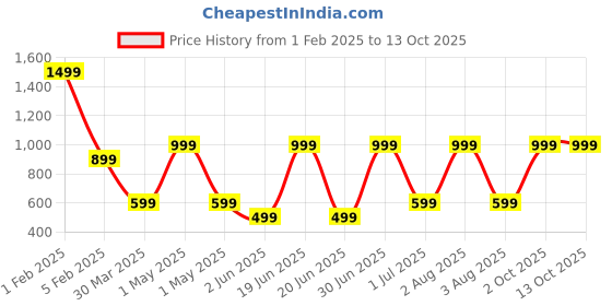 myntra.com TANLOOMS White Tissue Plain Lace Design Table Runner tanlooms Price History Graph from 1 Feb 2025 to 12 Oct 2025
