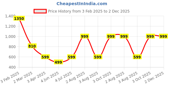 myntra.com TANLOOMS Yellow & Cream-Coloured Floral Square Cushion Covers tanlooms Price History Graph from 3 Feb 2025 to 2 Dec 2025