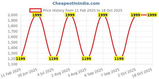 myntra.com TANLOOMS Yellow & Green Set of 5 Ethnic Motifs Square Cushion Covers tanlooms Price History Graph from 11 Feb 2025 to 18 Oct 2025
