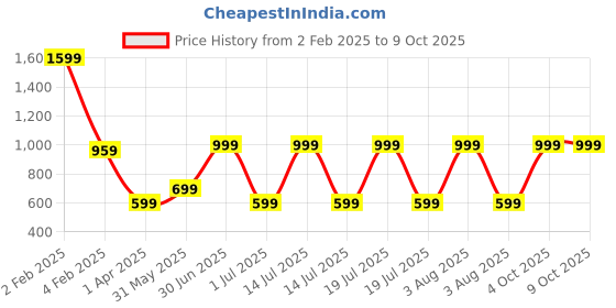 myntra.com TANLOOMS Yellow Embroidered Rectangular Runner tanlooms Price History Graph from 2 Feb 2025 to 9 Oct 2025