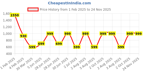myntra.com TANLOOMS Yellow Embroidered Table Runners tanlooms Price History Graph from 1 Feb 2025 to 24 Nov 2025