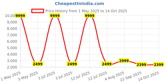 myntra.com TANNAH Basic Jumpsuit tannah Price History Graph from 1 May 2025 to 14 Oct 2025