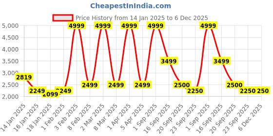 myntra.com TANNY SHOES Men Embellished Lightweight Slip-On Mojaris tanny shoes Price History Graph from 14 Jan 2025 to 6 Dec 2025