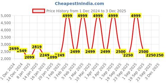 myntra.com TANNY SHOES Men Embroidered Printed Slip-On Mojaris tanny shoes Price History Graph from 1 Dec 2024 to 3 Dec 2025