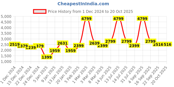 myntra.com TANNY SHOES Men Fisherman Sandals tanny shoes Price History Graph from 1 Dec 2024 to 19 Oct 2025