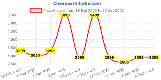 myntra.com TANNY SHOES Men Leather Boat Shoes tanny shoes Price History Graph from 16 Feb 2025 to 30 Oct 2025