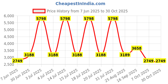 myntra.com TANNY SHOES Men Lightweight Mojaris tanny shoes Price History Graph from 7 Jun 2025 to 30 Oct 2025