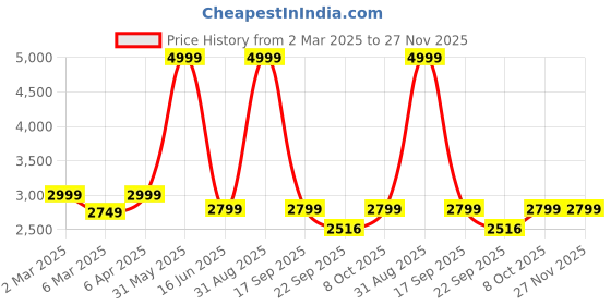 myntra.com TANNY SHOES Men Lightweight Slip-On Loafers tanny shoes Price History Graph from 2 Mar 2025 to 27 Nov 2025