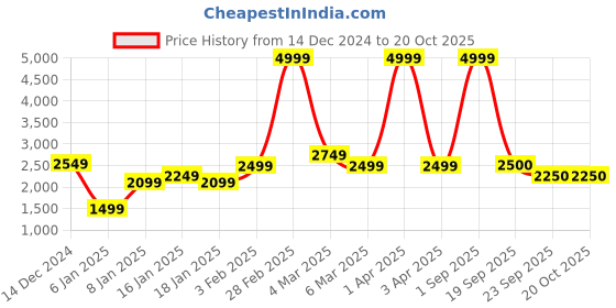 myntra.com TANNY SHOES Men Printed Lightweight Mojaris tanny shoes Price History Graph from 14 Dec 2024 to 20 Oct 2025