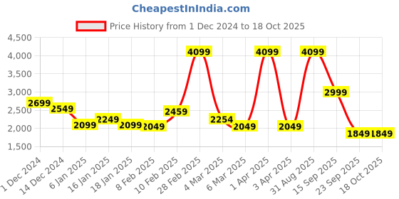 myntra.com TANNY SHOES Men Printed Mojaris tanny shoes Price History Graph from 1 Dec 2024 to 18 Oct 2025