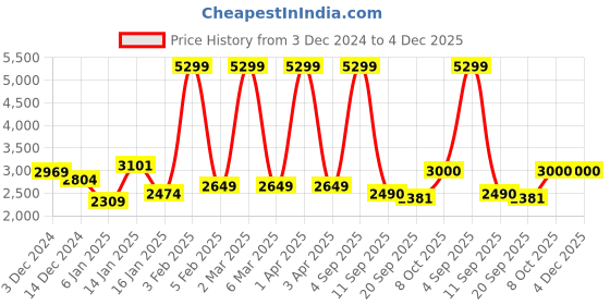 myntra.com TANNY SHOES Men Printed Mojaris tanny shoes Price History Graph from 3 Dec 2024 to 4 Dec 2025