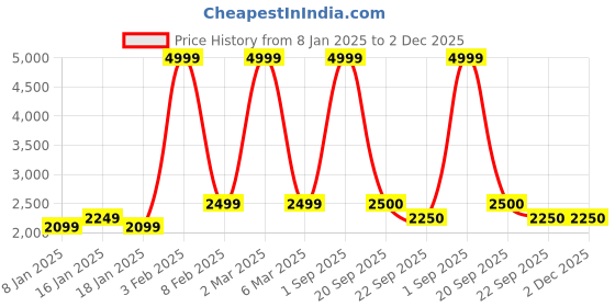 myntra.com TANNY SHOES Men Printed Mojaris tanny shoes Price History Graph from 8 Jan 2025 to 30 Nov 2025