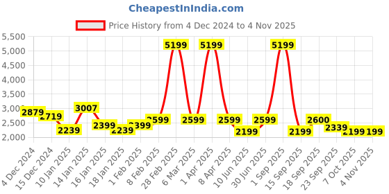 myntra.com TANNY SHOES Men Round Toe Printed Mojaris tanny shoes Price History Graph from 4 Dec 2024 to 2 Nov 2025