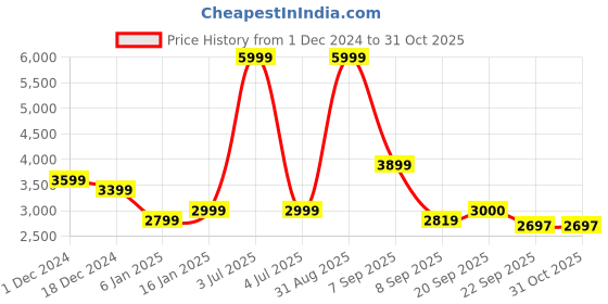 myntra.com TANNY SHOES Men Suede Mojaris tanny shoes Price History Graph from 1 Dec 2024 to 31 Oct 2025