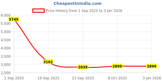 myntra.com TANNY SHOES Men Velvet Mojaris tanny shoes Price History Graph from 1 Sep 2025 to 31 Dec 2025