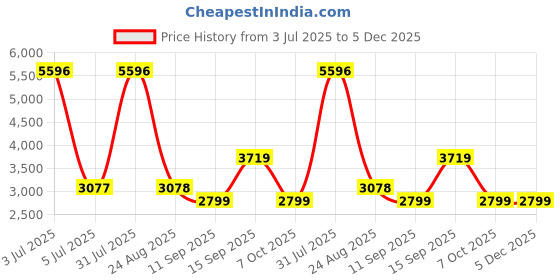 myntra.com TANNY SHOES Men Velvet Round Toe Slip-On Lightweight Mojaris tanny shoes Price History Graph from 3 Jul 2025 to 4 Dec 2025