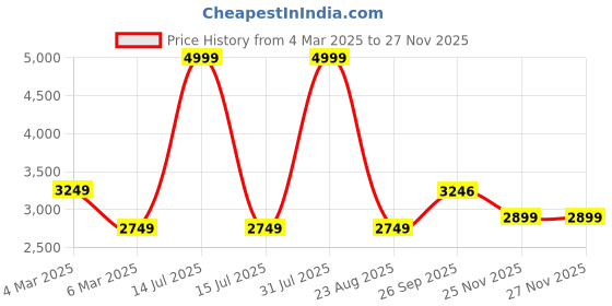 myntra.com tanny shoes TANNYShoes Men's loafer Brown Color Moccasin Style,jute material,loafers for men tanny shoes Price History Graph from 4 Mar 2025 to 25 Nov 2025
