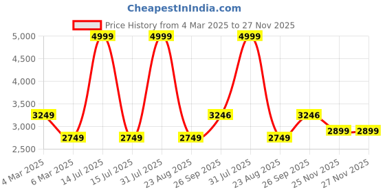 myntra.com tanny shoes TANNYShoes Men's loafer Brown Color Moccasin Style,jute material,loafers for men tanny shoes Price History Graph from 4 Mar 2025 to 26 Nov 2025