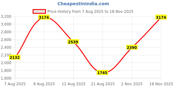 myntra.com Tanoti Ethnic Motifs Embroidered Pure Silk Kurti tanoti Price History Graph from 7 Aug 2025 to 18 Nov 2025
