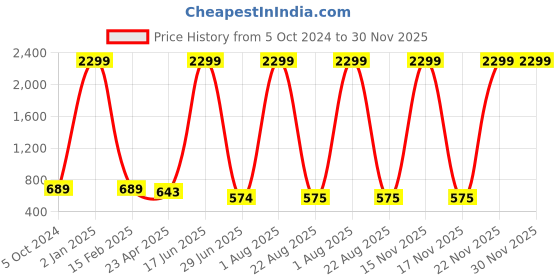 myntra.com tantkatha Blue & Golden Chanderi Woven Design Saree Blouse tantkatha Price History Graph from 5 Oct 2024 to 29 Nov 2025