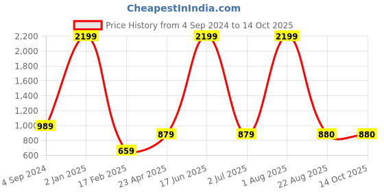 myntra.com tantkatha Charcoal Grey & Golden Woven Design Saree Blouse tantkatha Price History Graph from 4 Sep 2024 to 14 Oct 2025