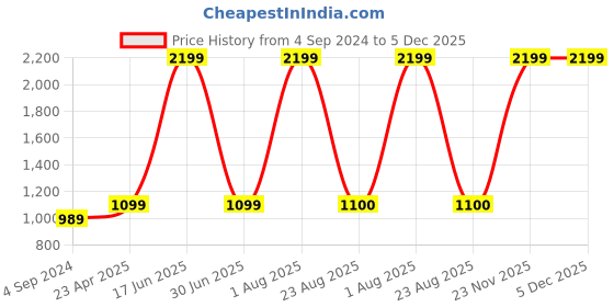 myntra.com tantkatha Green Woven Design Saree Blouse tantkatha Price History Graph from 4 Sep 2024 to 5 Dec 2025