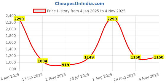 myntra.com tantkatha Kalamkari Hand Painted Padded Chanderi Silk Saree Blouse tantkatha Price History Graph from 4 Jan 2025 to 4 Nov 2025