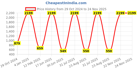 myntra.com tantkatha Maroon & Beige Striped Saree Blouse tantkatha Price History Graph from 29 Oct 2024 to 24 Nov 2025