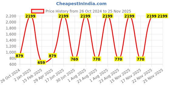 myntra.com tantkatha Red & Golden Woven Design Saree Blouse tantkatha Price History Graph from 26 Oct 2024 to 25 Nov 2025