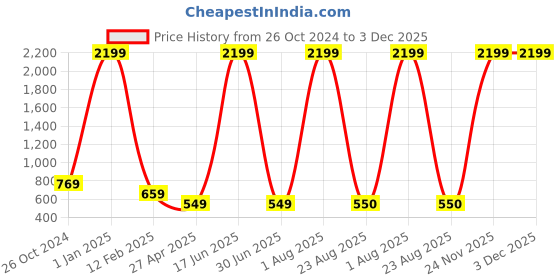 myntra.com tantkatha Turquoise Blue Solid Saree Blouse tantkatha Price History Graph from 26 Oct 2024 to 2 Dec 2025