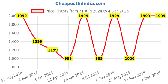 myntra.com tantkatha Woven Design Mandarin Collar Saree Blouse tantkatha Price History Graph from 31 Aug 2024 to 4 Dec 2025
