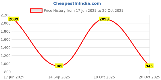 myntra.com tantkatha Woven Design Saree Blouse tantkatha Price History Graph from 17 Jun 2025 to 20 Oct 2025
