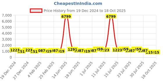 myntra.com TANTLOOM Abstract Printed Saree tantloom Price History Graph from 19 Dec 2024 to 15 Oct 2025