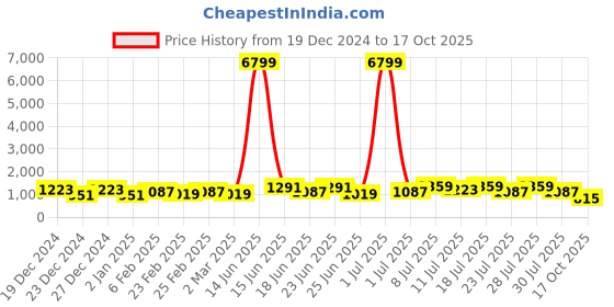 myntra.com TANTLOOM Abstract Printed Saree tantloom Price History Graph from 19 Dec 2024 to 17 Oct 2025