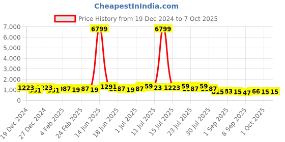 myntra.com TANTLOOM Abstract Printed Saree tantloom Price History Graph from 19 Dec 2024 to 7 Oct 2025