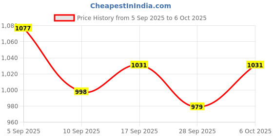 myntra.com TANTLOOM Abstract Printed Tissue Saree tantloom Price History Graph from 5 Sep 2025 to 6 Oct 2025